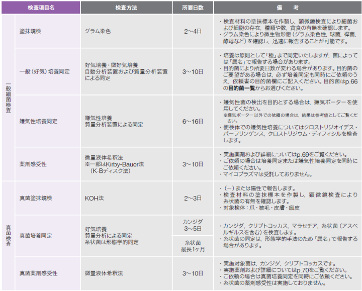 細菌学的検査