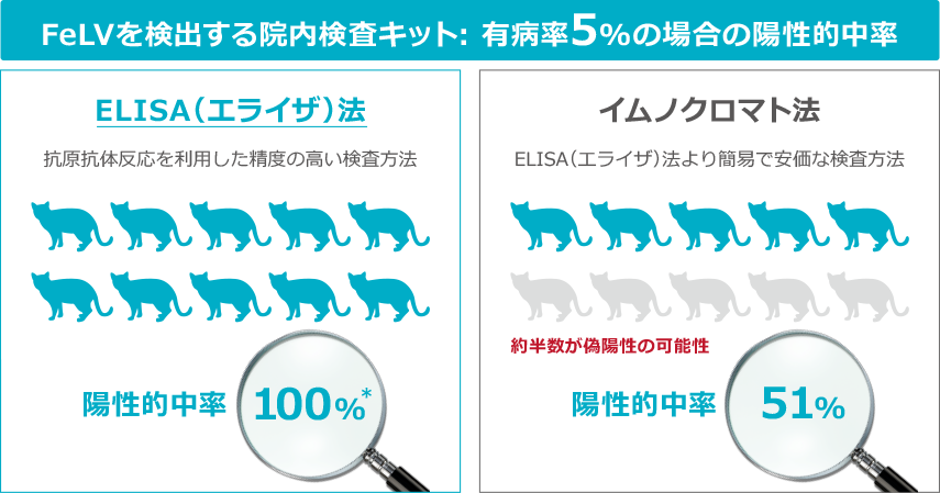 FeLVを検出する院内検査キット: 有病率5%の場合の陽性的中率