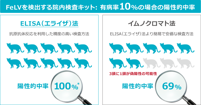 FeLVを検出する院内検査キット: 有病率10%の場合の陽性的中率