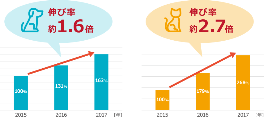 FeLVを検出する院内検査キット: 有病率5%の場合の陽性的中率