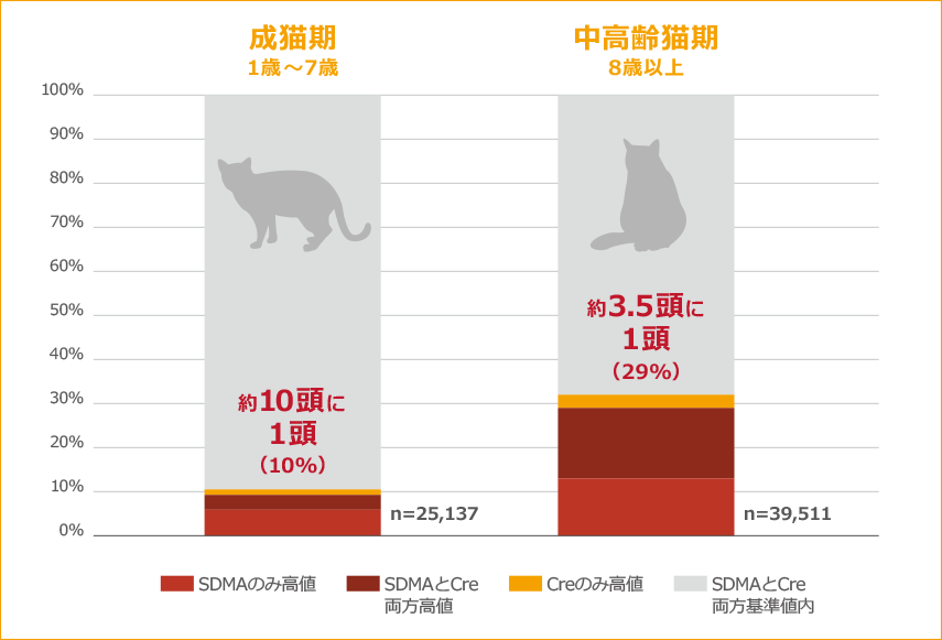 FeLVを検出する院内検査キット: 有病率5%の場合の陽性的中率